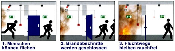 Brandschutzabschluss durch Feststellanlage für Brandschutz und Rauchschutz